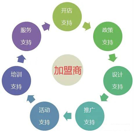 鹏鸿全屋定制加盟流程