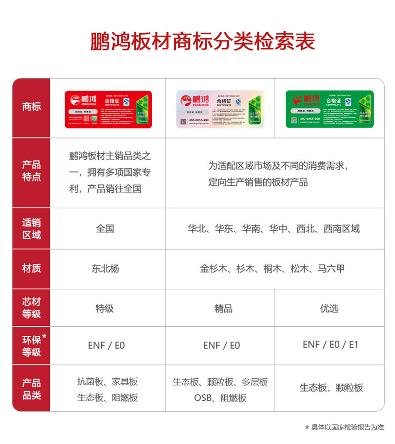 鹏鸿板材商标分类